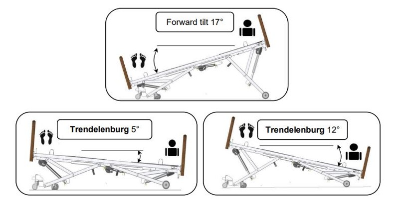 The Trendelenburg position can be life saving for patients