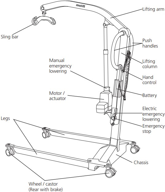Components of the Molift Mover 180