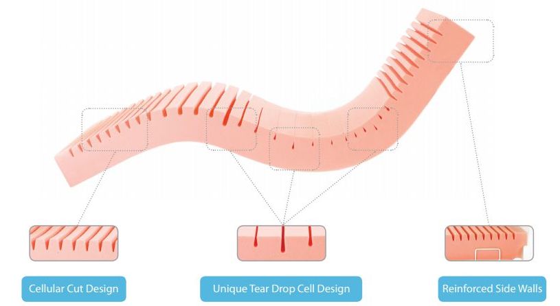 Seers flex mattress cell design Seers flex mattress cell design
