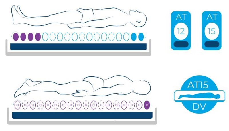 The Axtair Automorpho Axensor Air Pressure Mattress helps treat pressure ulcers from stages 1-4
